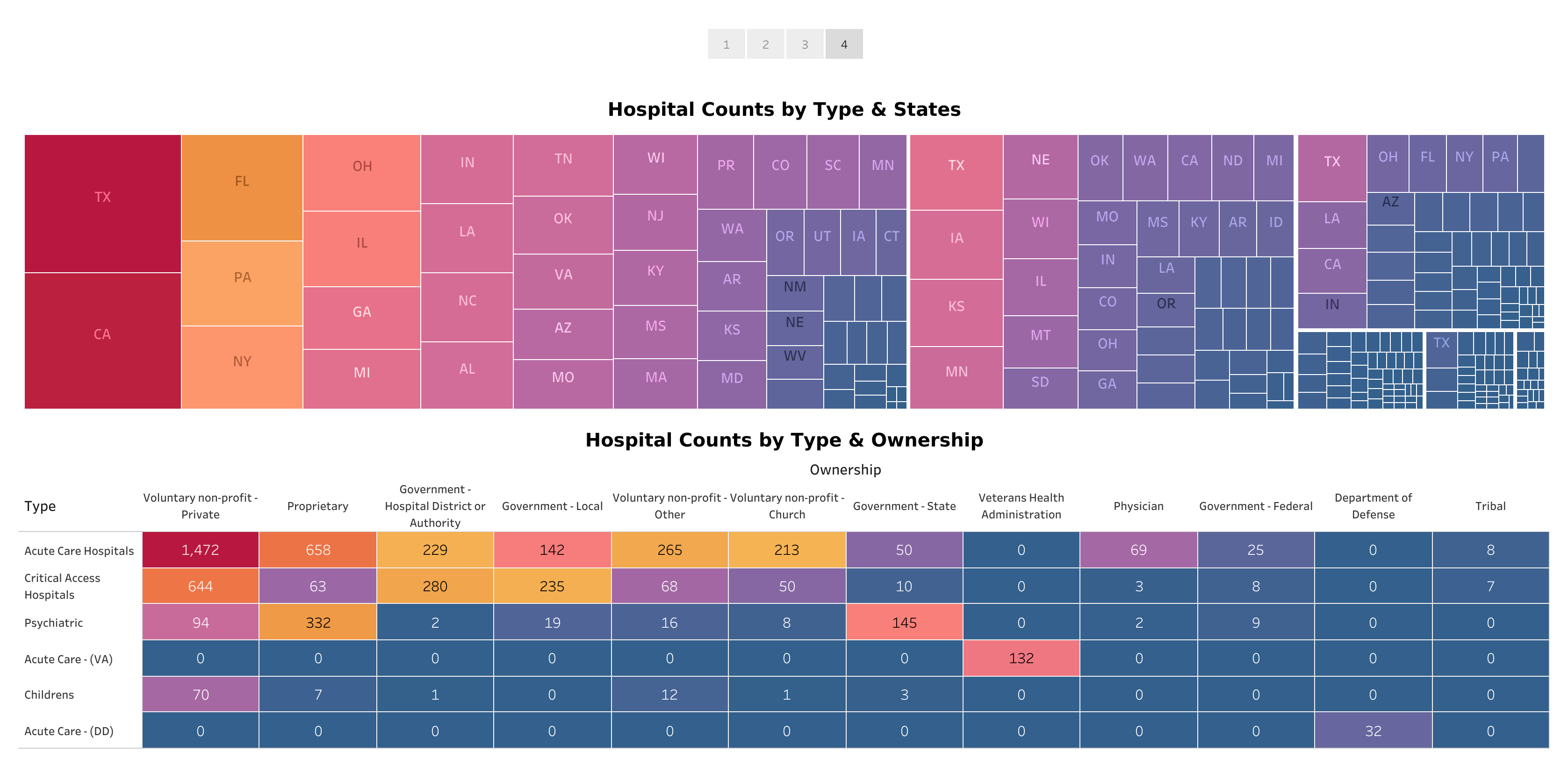 Hospital Counts by Type and Ownership